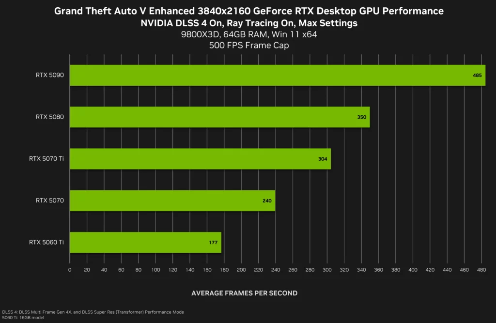 Tableau montrant le nombre d'images / seconde lors de l'utilisation de la technologie DLSS4 d'NVIDIA avec les cartes graphiques de la série GeForce RTX 50, lors d'une session de jeu en 4K de Grand Theft Auto V version améliorée sur PC.