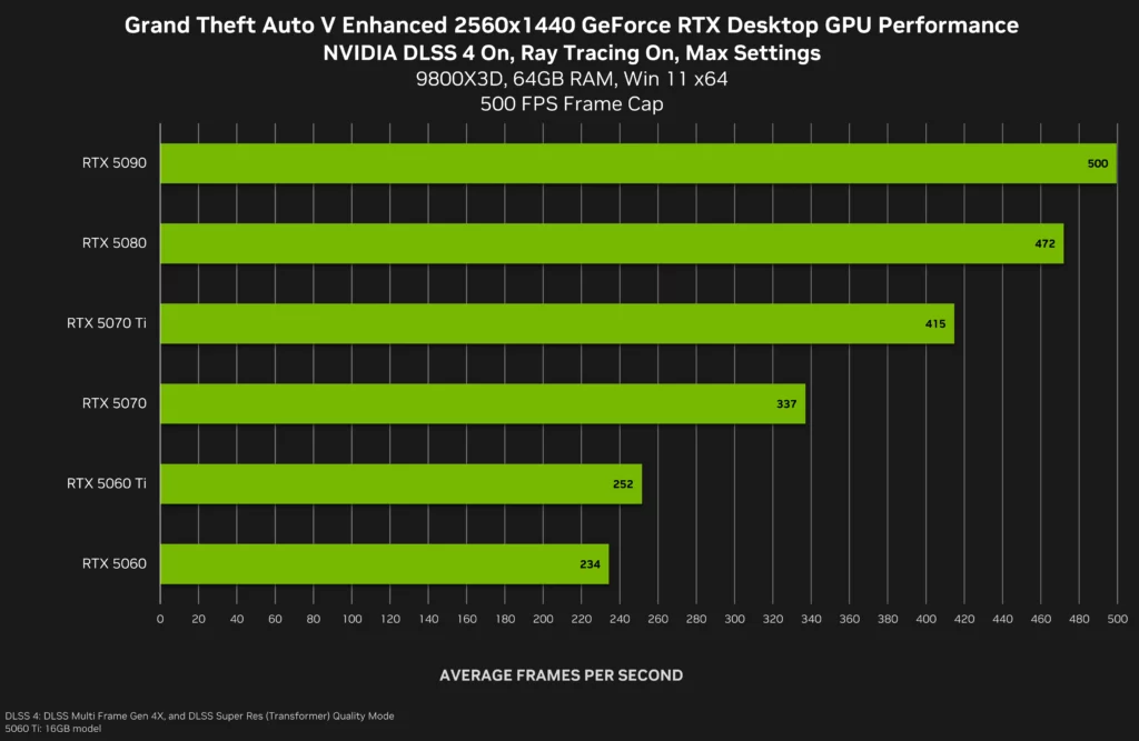 Comparatif d'images / seconde (FPS) en jouant à Grand Theft Auto V version améliorée sur PC avec une carte graphique NVIDIA de la série GeForce RTX 50 avec une résolution d'images en 2K, le Ray Tracing activé et toutes les options graphiques au maximum.