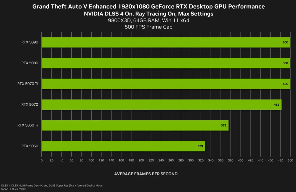 Comparatif du nombre de FPS avec le DLSS 4 activé sur les cartes graphiques NVIDIA de la série GeForce RTX 50 en jouant à GTA 5 version améliorée en full HD.